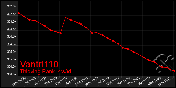 Last 31 Days Graph of Vantri110