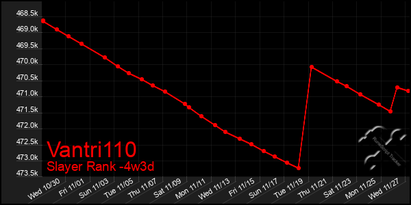 Last 31 Days Graph of Vantri110