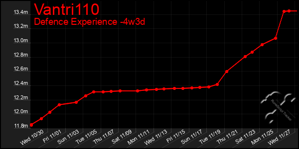 Last 31 Days Graph of Vantri110