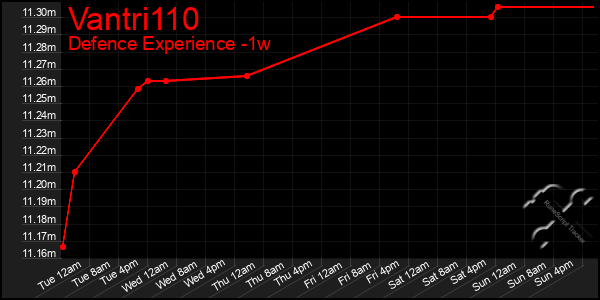 Last 7 Days Graph of Vantri110