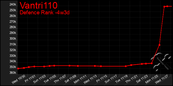 Last 31 Days Graph of Vantri110