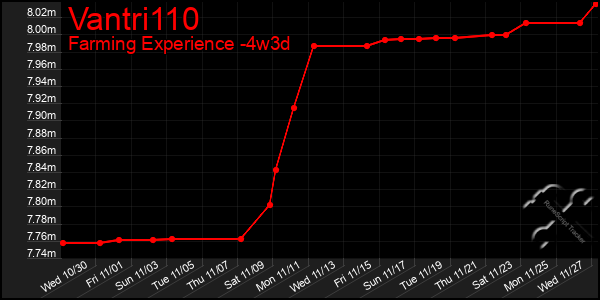 Last 31 Days Graph of Vantri110