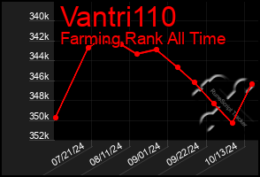 Total Graph of Vantri110