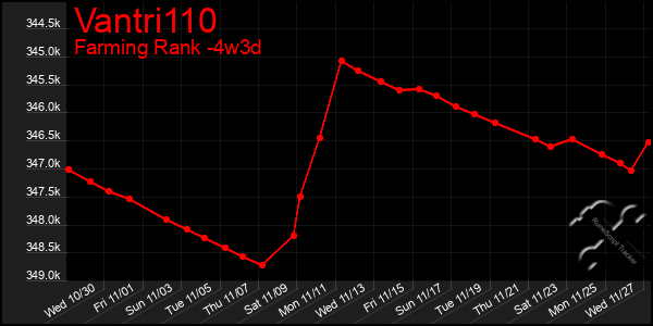 Last 31 Days Graph of Vantri110