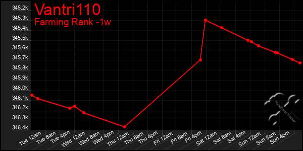 Last 7 Days Graph of Vantri110