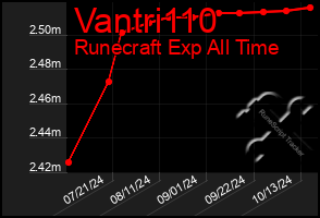 Total Graph of Vantri110