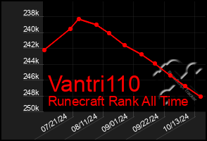 Total Graph of Vantri110