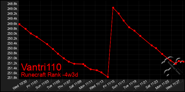 Last 31 Days Graph of Vantri110