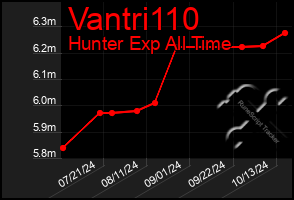 Total Graph of Vantri110