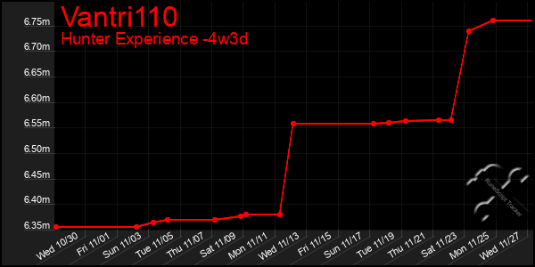 Last 31 Days Graph of Vantri110