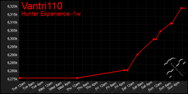 Last 7 Days Graph of Vantri110