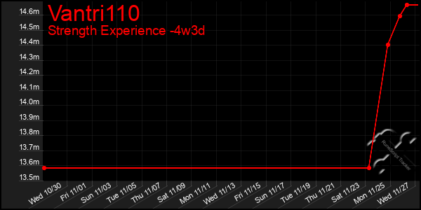 Last 31 Days Graph of Vantri110