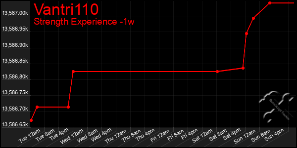 Last 7 Days Graph of Vantri110