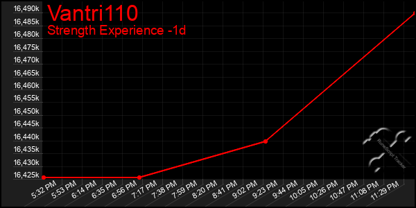 Last 24 Hours Graph of Vantri110