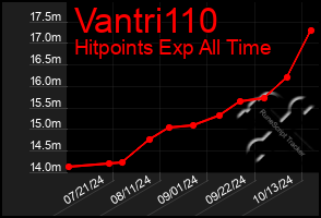 Total Graph of Vantri110