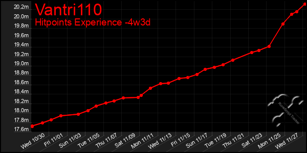 Last 31 Days Graph of Vantri110