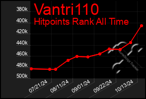 Total Graph of Vantri110