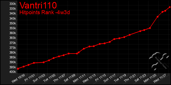 Last 31 Days Graph of Vantri110