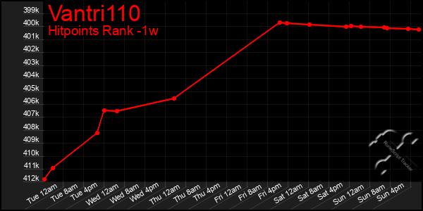 Last 7 Days Graph of Vantri110