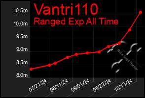 Total Graph of Vantri110