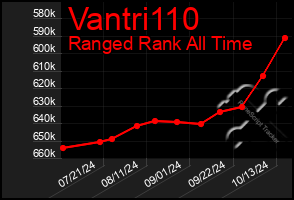 Total Graph of Vantri110