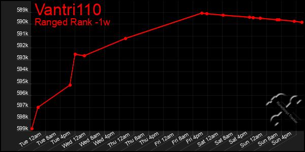 Last 7 Days Graph of Vantri110