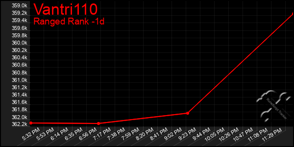 Last 24 Hours Graph of Vantri110