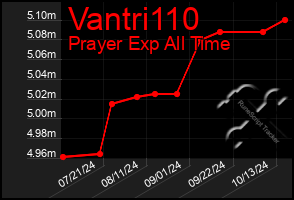 Total Graph of Vantri110