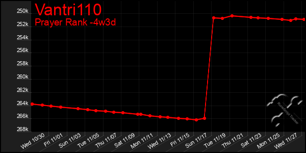 Last 31 Days Graph of Vantri110