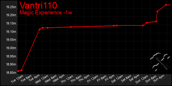 Last 7 Days Graph of Vantri110