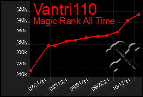 Total Graph of Vantri110