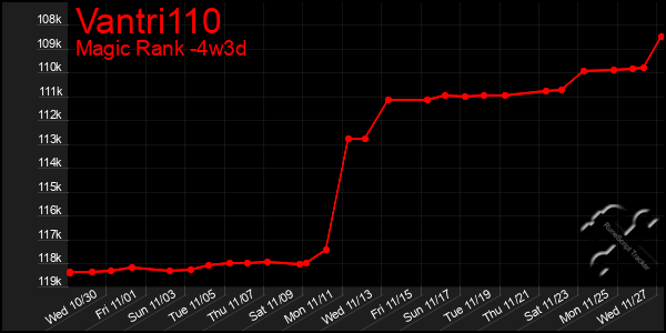 Last 31 Days Graph of Vantri110