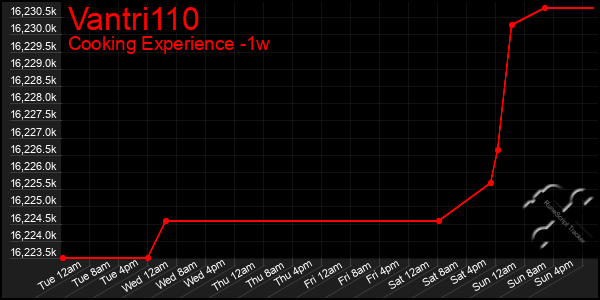 Last 7 Days Graph of Vantri110