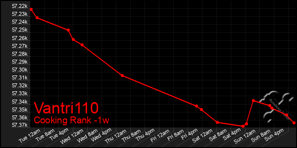 Last 7 Days Graph of Vantri110