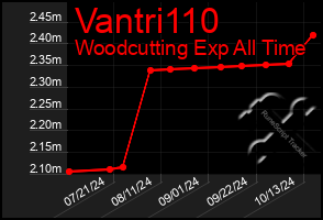 Total Graph of Vantri110