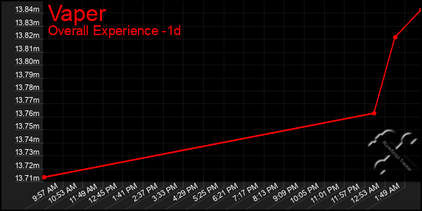 Last 24 Hours Graph of Vaper