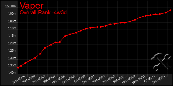 Last 31 Days Graph of Vaper