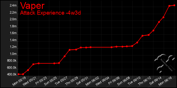 Last 31 Days Graph of Vaper