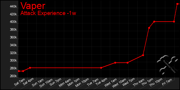 Last 7 Days Graph of Vaper