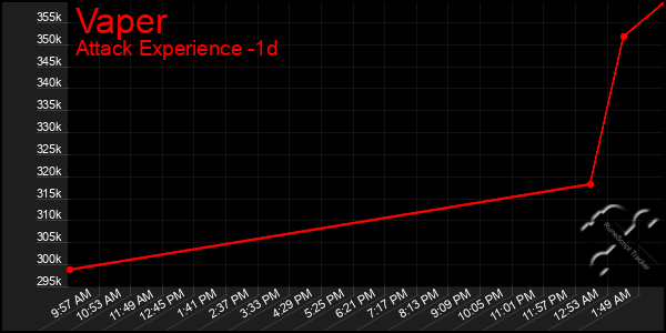 Last 24 Hours Graph of Vaper