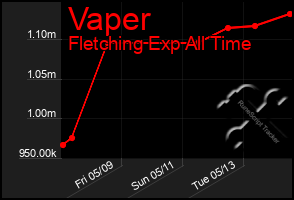 Total Graph of Vaper