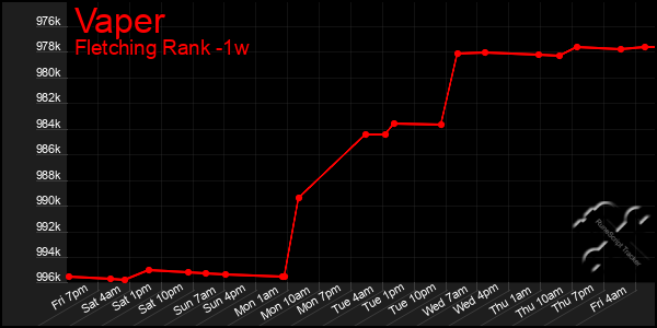 Last 7 Days Graph of Vaper