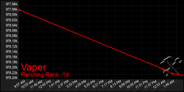 Last 24 Hours Graph of Vaper