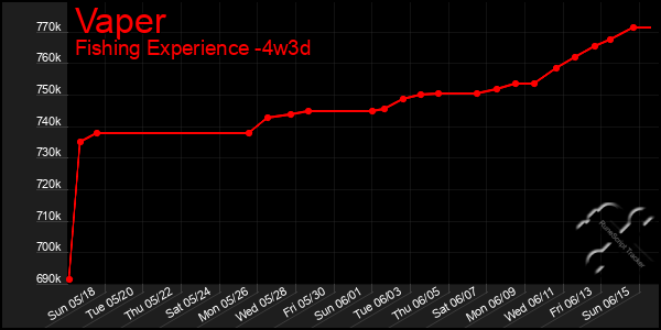 Last 31 Days Graph of Vaper