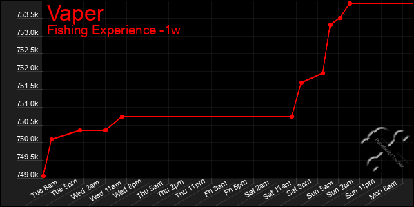 Last 7 Days Graph of Vaper