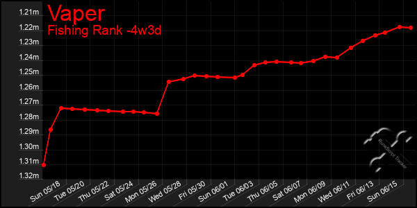 Last 31 Days Graph of Vaper