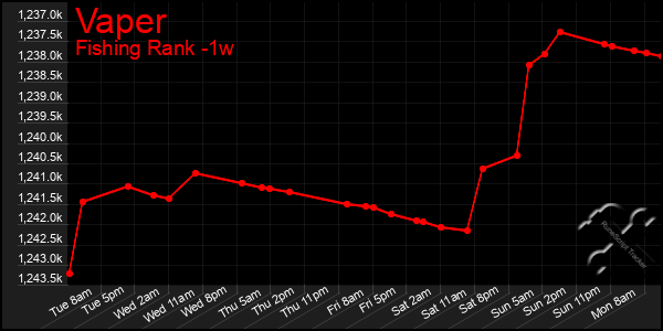 Last 7 Days Graph of Vaper