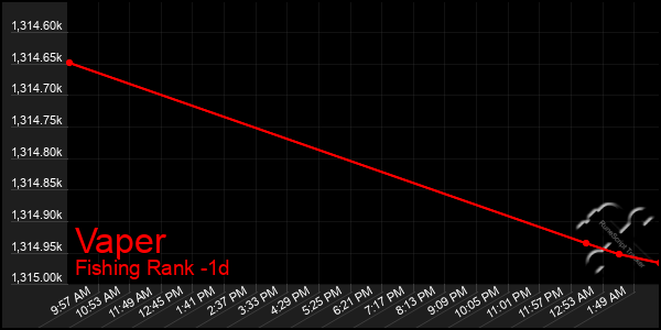 Last 24 Hours Graph of Vaper
