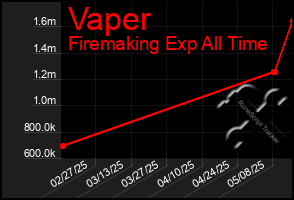 Total Graph of Vaper