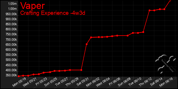 Last 31 Days Graph of Vaper